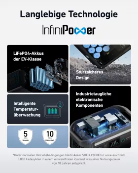 InfiniPower kombiniert einen LiFePO4-Akku mit hochwertigen Industriekomponenten und einem sturzsicheren Design zu einer langlebigen Powerstation, die über ein Jahrzehnt zuverlässig Strom liefert.