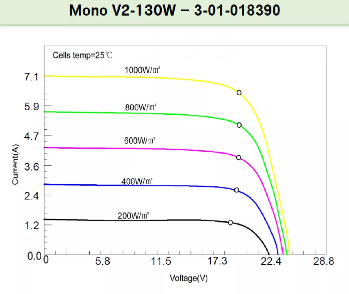 Leistungscharakteristik 130W Solarmodul 12V Offgridtec v2 black frame mono
