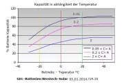 Leistungscharakteristika 100Ah Gelakku Westech